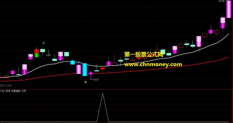 仙人探海指标（副图/选股 通达信 贴图）就是仙人指路组合神针探海，适合小平台整理选上涨初期股票