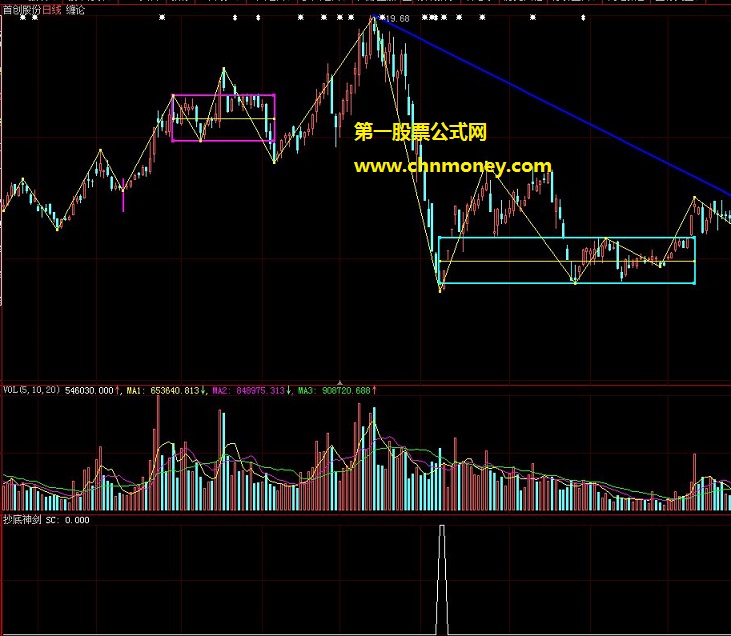 所选股票信号少但成功率极高胜在稳定的宝利抄底神剑公式