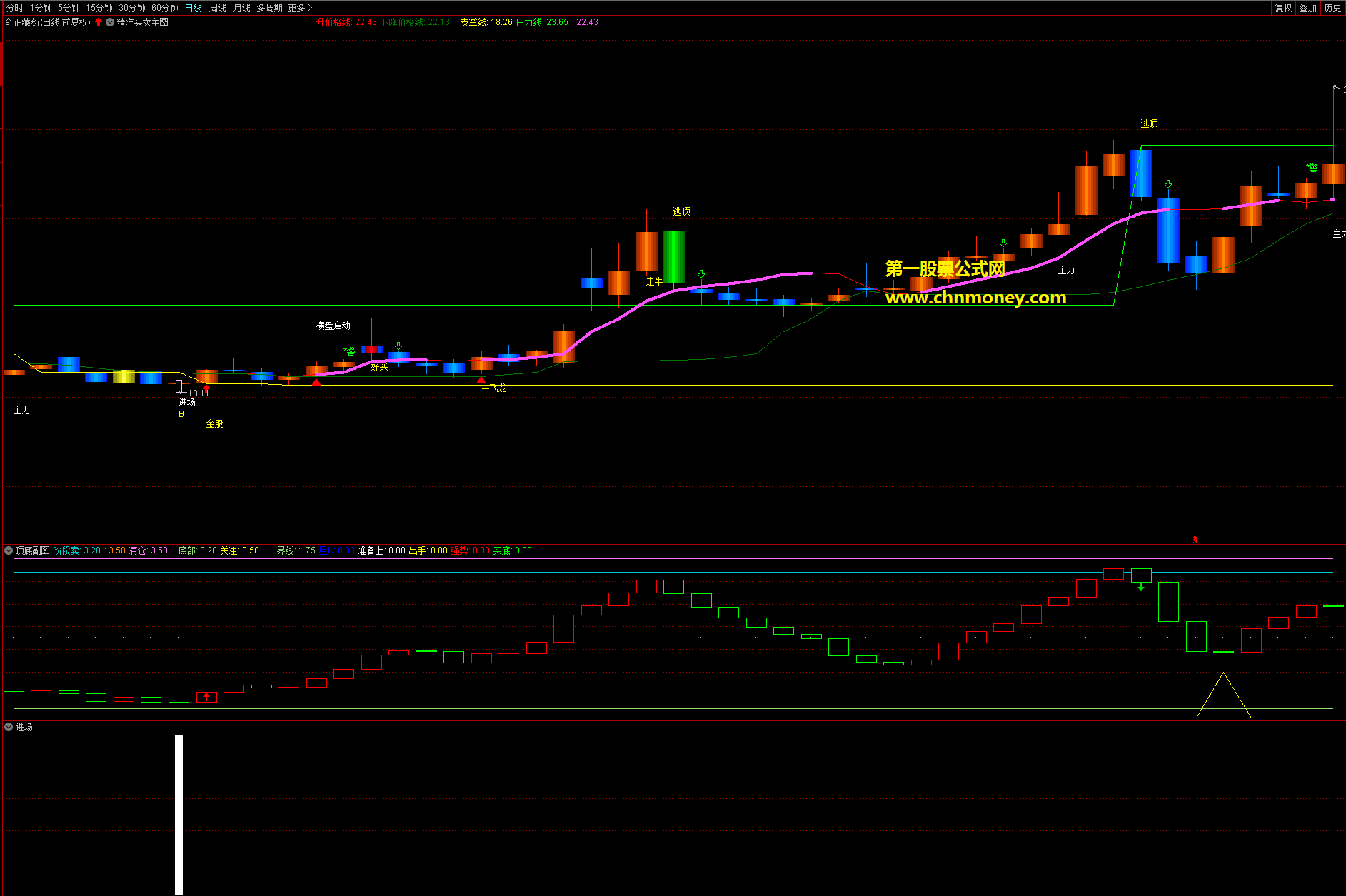 进场指标（副图 通达信 贴图）见选股信号后在尾盘前介入，公式介入点准胜率很高