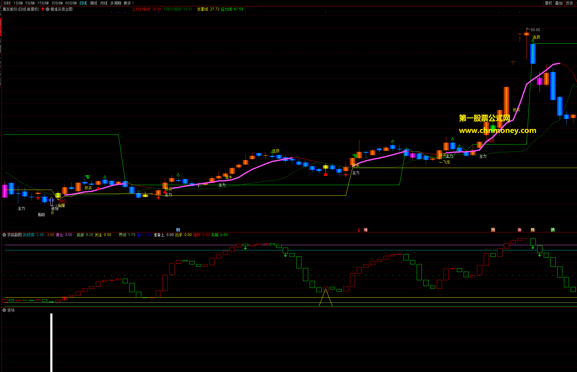 进场指标（副图 通达信 贴图）见选股信号后在尾盘前介入，公式介入点准胜率很高