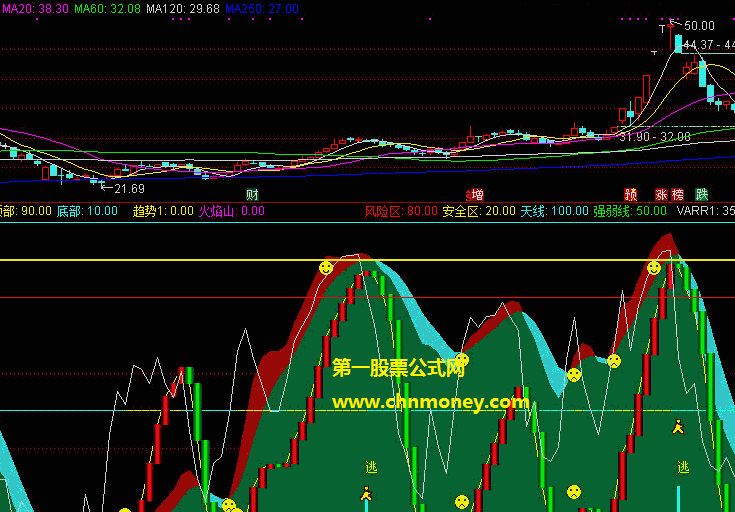冲击波指标（副图 通达信 贴图）用来捉必涨停，此是首次公开，有使用说明还有选股技巧
