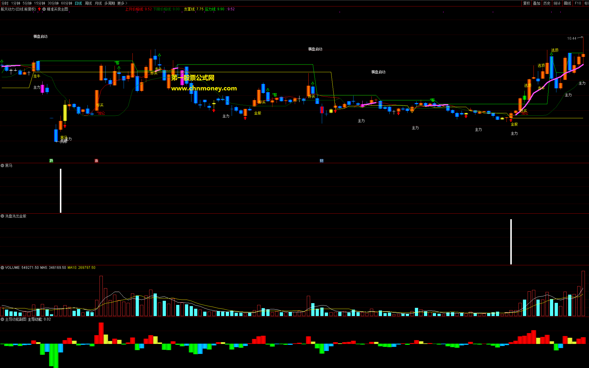 洗盘洗出金股指标（副图 通达信 贴图）自创含选股公式，介入之后快速上涨