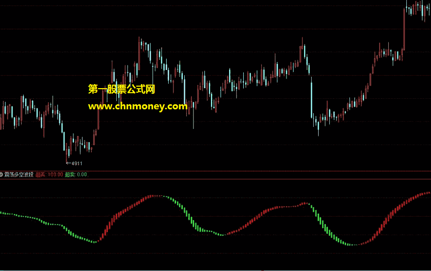 震荡多空红绿波段指标（副图 通达信 贴图）有加密，信号出得少，无未来很准