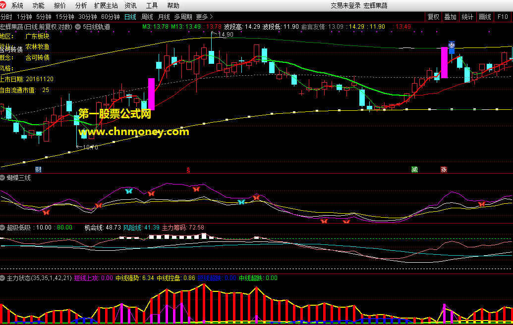 5日线轨道指标（主图 通达信 贴图）附源码使用方法，股价触碰下轨时买入