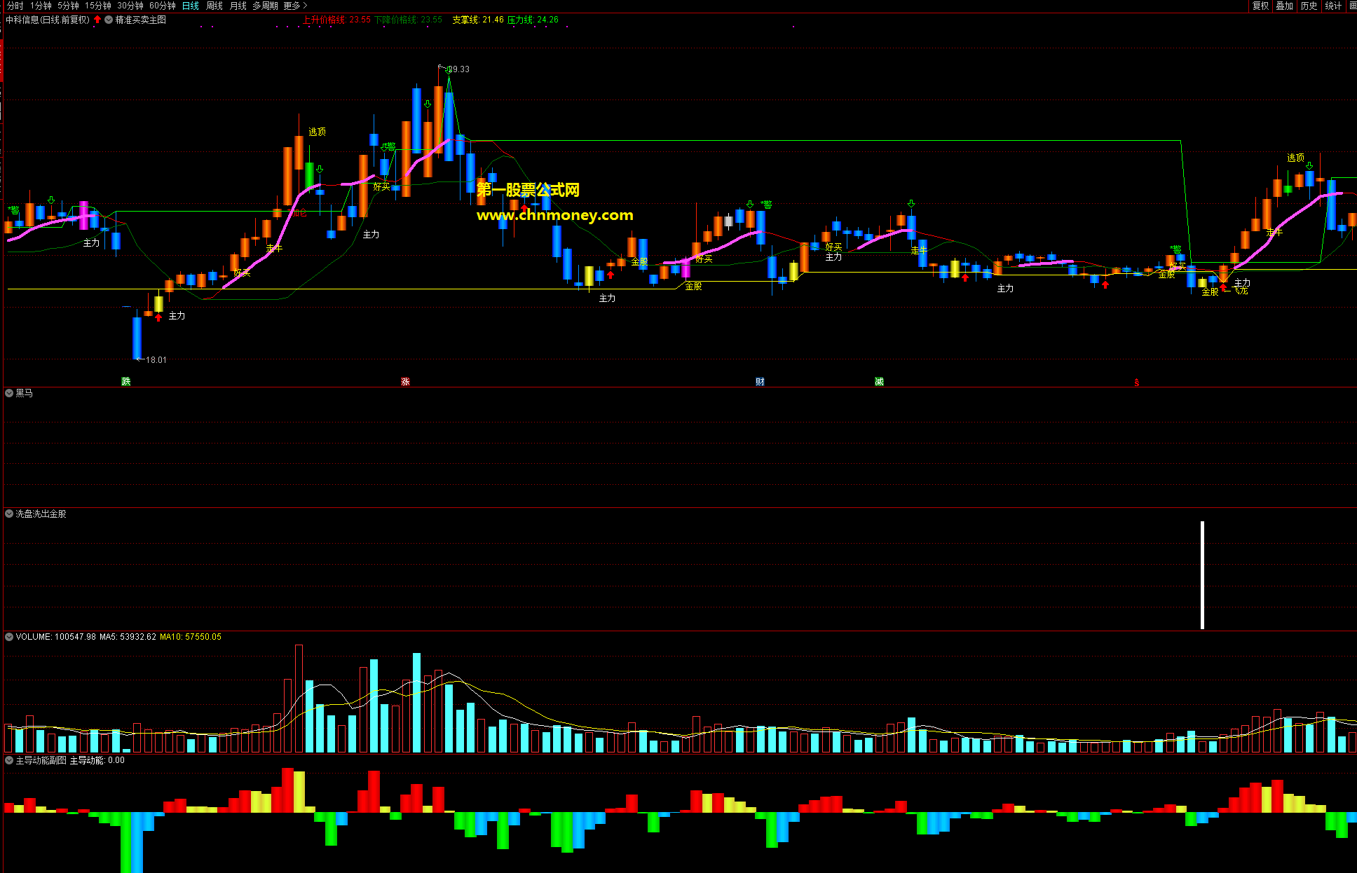 洗盘洗出金股指标（副图 通达信 贴图）自创含选股公式，介入之后快速上涨