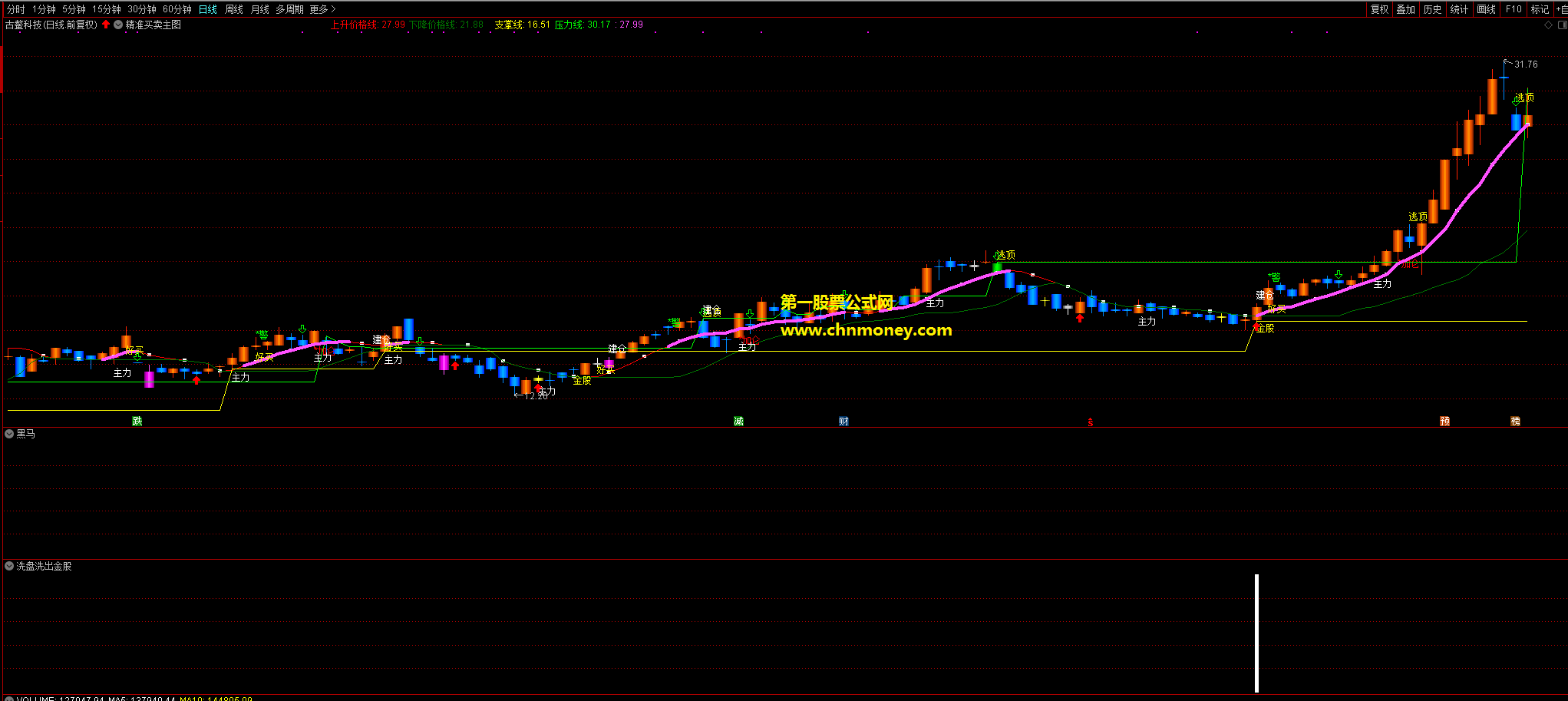 洗盘洗出金股指标（副图 通达信 贴图）自创含选股公式，介入之后快速上涨
