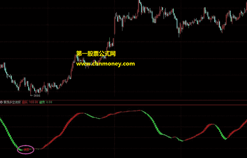 震荡多空红绿波段指标（副图 通达信 贴图）有加密，信号出得少，无未来很准