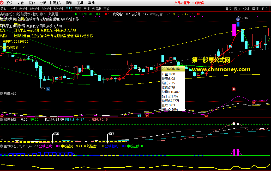 5日线轨道指标（主图 通达信 贴图）附源码使用方法，股价触碰下轨时买入