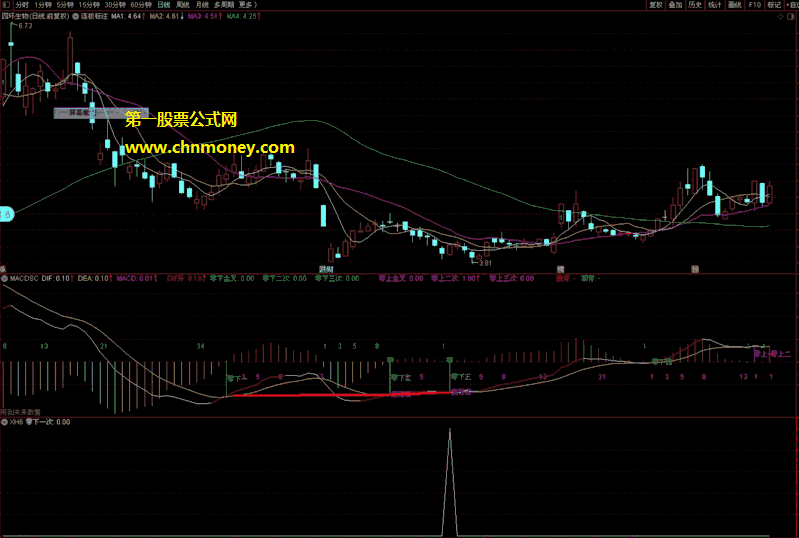 macd金叉费数标注及逐次选股指标（副图 通达信 贴图）舍得老师精品之作，零上、零下金叉选股