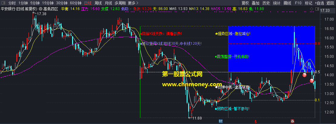 高低四区指标（主图 通达信 贴图）震荡整理寻机低吸，强势区域急拉减仓