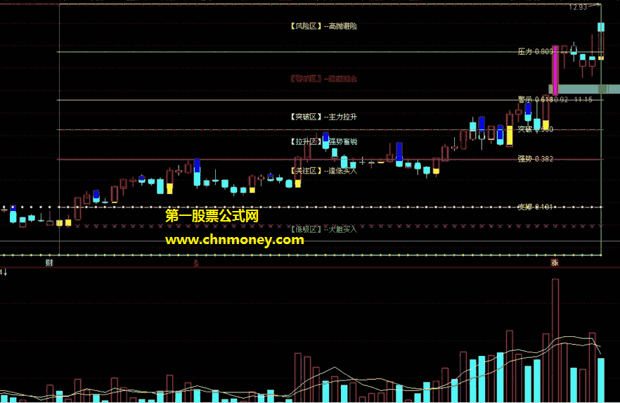 黄金分割及分割区域选股指标（主图 通达信 贴图）最新分割主图，附有6个选股公式