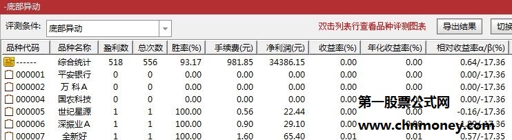 底部异动指标（选股 通达信&大智慧&飞狐 帖图）自用抓超跌反弹效果不错，一看则懂送给各位