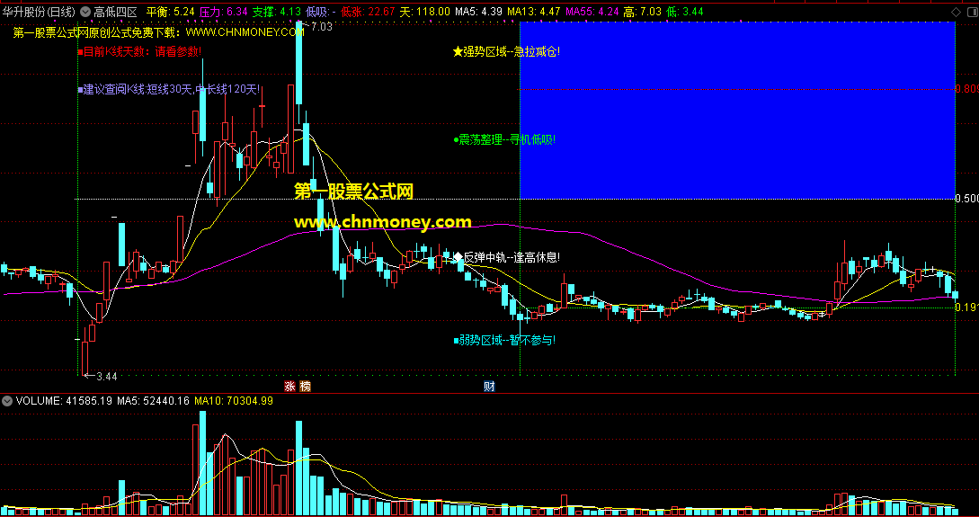 高低四区指标（主图 通达信 贴图）震荡整理寻机低吸，强势区域急拉减仓
