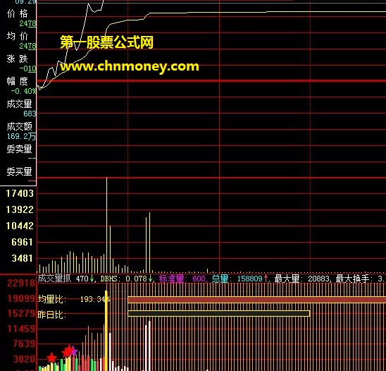 应网友要求从大智慧副图指标改的均量比抓牛分时副图公式