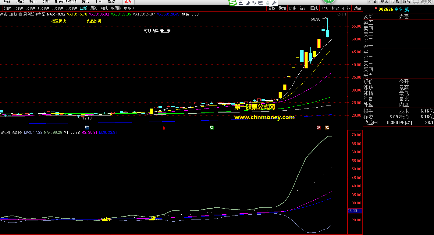 暴利黄金k组合终极绝杀指标（主图与副图 通达信 贴图）见买点必出绝杀，有的信号在主升之前
