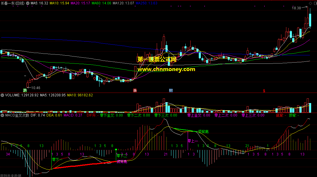 macd金叉费数标注及逐次选股指标（副图 通达信 贴图）舍得老师精品之作，零上、零下金叉选股