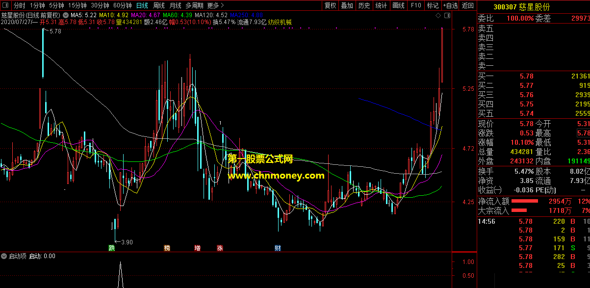 启动项指标（副图 通达信 贴图）底开始起动的选股公式，源码无未来