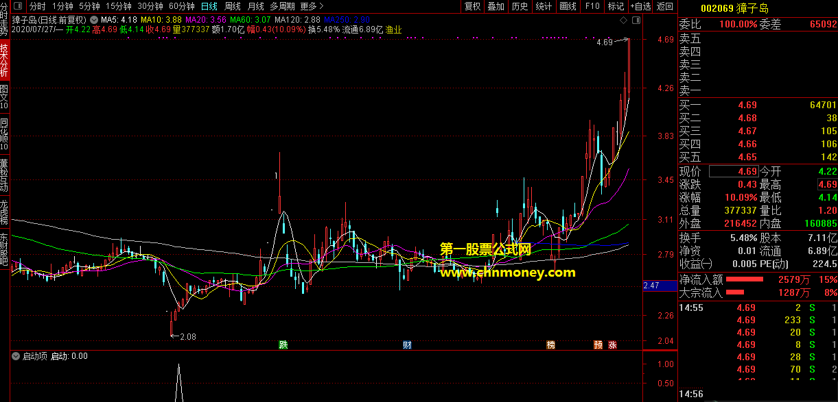 启动项指标（副图 通达信 贴图）底开始起动的选股公式，源码无未来