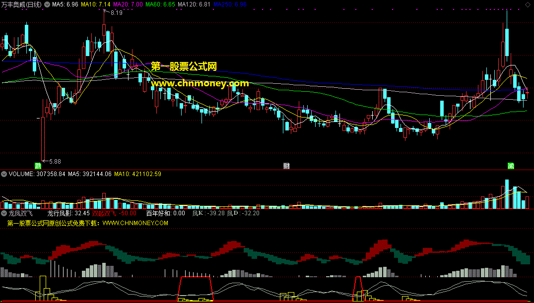 龙凤双飞指标（副图 通达信 贴图）双重信号判断，助你去掉干扰买点