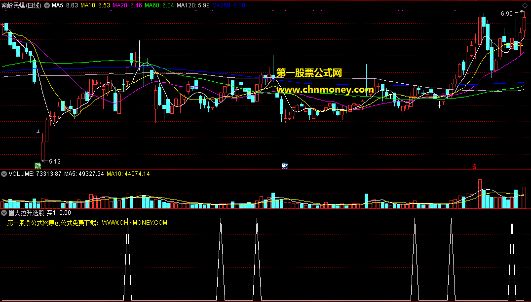 倚靠量能放大来买入的通达信量大拉升选股公式，量大的反弹才出信号，所选股很准！
