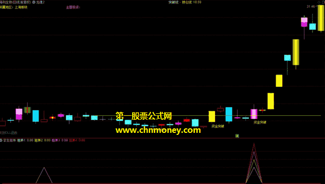 孪生姐弟指标（副图 通达信 贴图）遵循的基本原理即是极阴次阳，附无未来选股公式