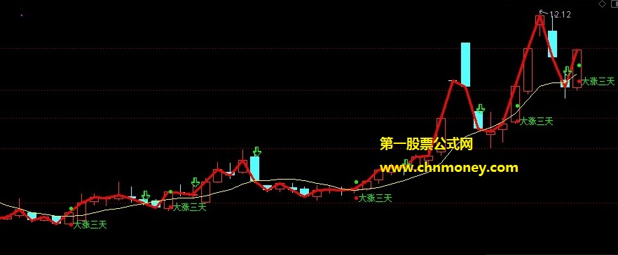 大涨三天指标（主图 通达信 贴图）公式无加密，出信号有可能连续上涨三日