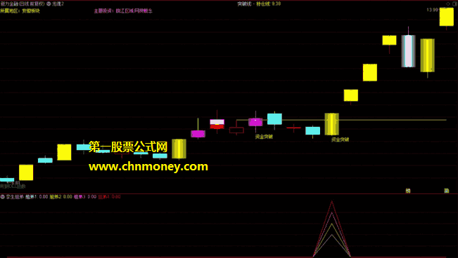 孪生姐弟指标（副图 通达信 贴图）遵循的基本原理即是极阴次阳，附无未来选股公式