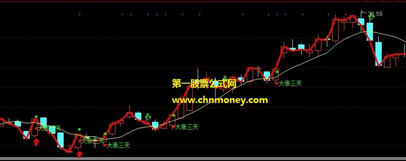 大涨三天指标（主图 通达信 贴图）公式无加密，出信号有可能连续上涨三日