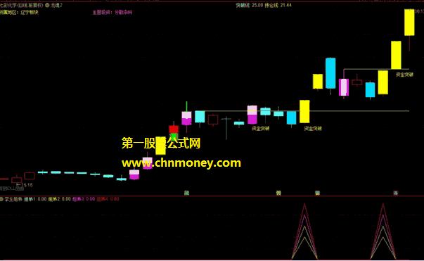 孪生姐弟指标（副图 通达信 贴图）遵循的基本原理即是极阴次阳，附无未来选股公式