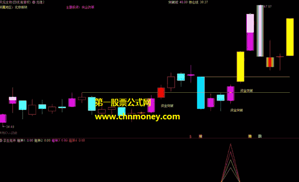 孪生姐弟指标（副图 通达信 贴图）遵循的基本原理即是极阴次阳，附无未来选股公式