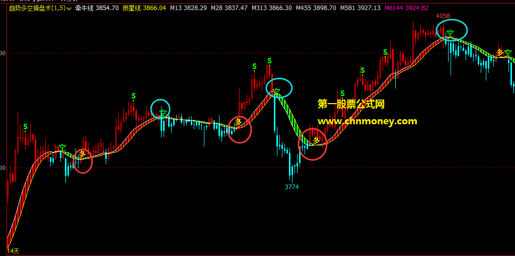 趋势多空操盘术公式 文华财经主图趋势操盘术指标源码