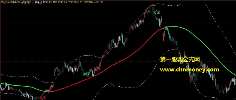 均线boll多空指标（主图 通达信 贴图）所提示的买卖点适合单边行情，加密，无未来