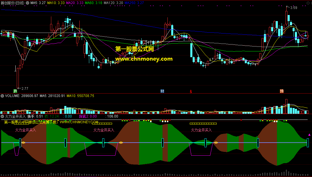 火力全开买入副图指标，及时在探底到位后发出提示，全开买入大赚概率大！