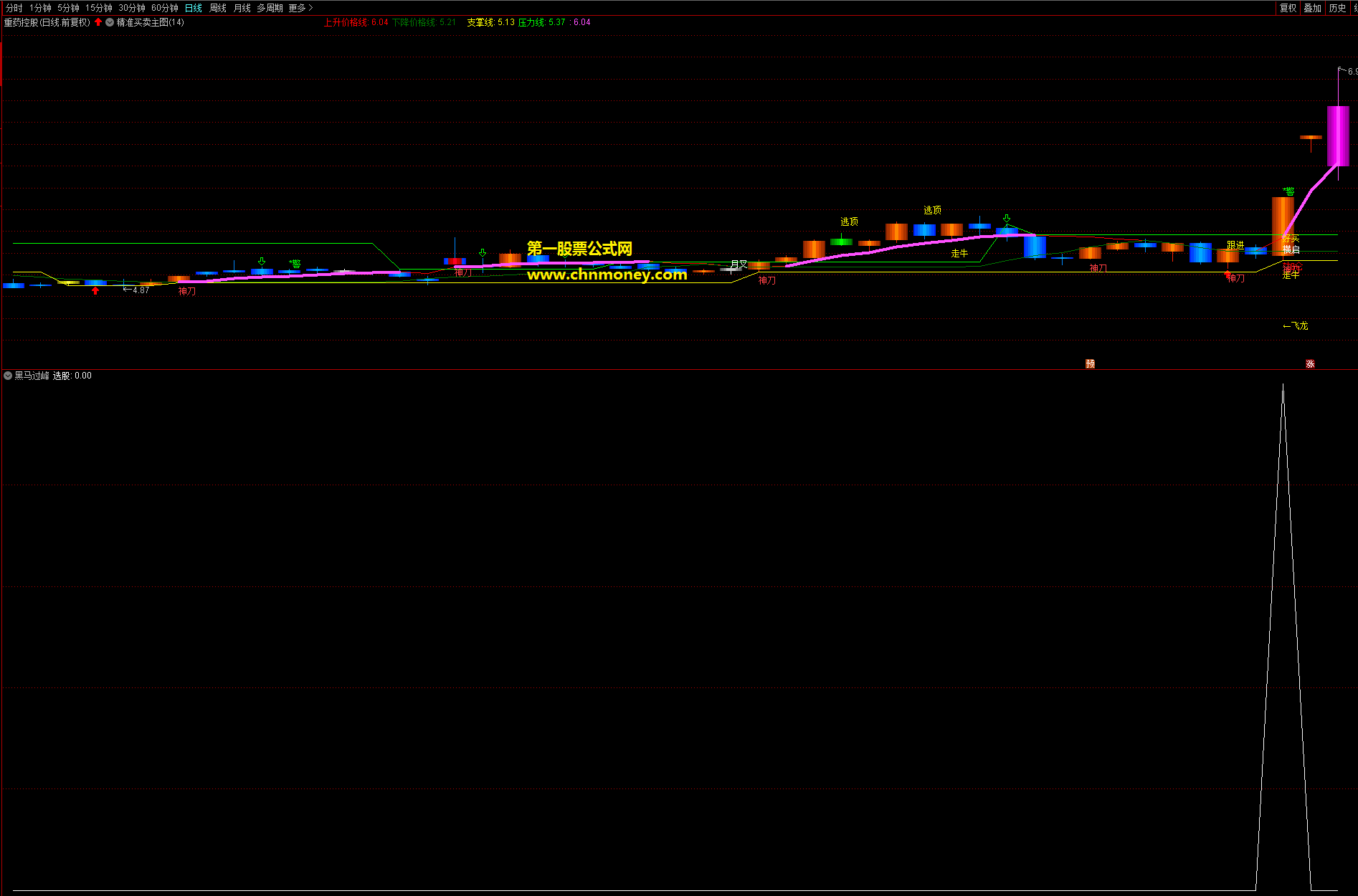 黑马过峰指标（副图 通达信 贴图）自创高胜率选股公式，信号可靠但当前行情出票少