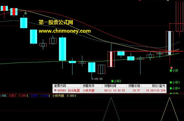 送给对抓板有很大兴趣坛友的小妖共振选股副图公式