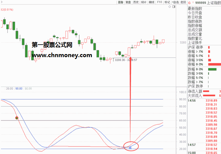 大盘分时主力进出指标（副图 通达信 贴图）基于网友分享版修改，添加了底背离的标识