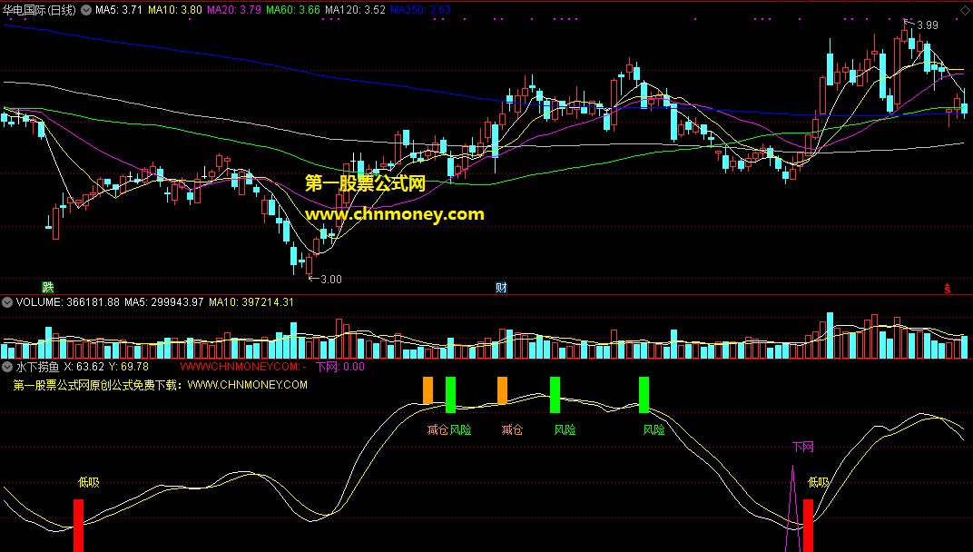 水下捞鱼指标（副图 通达信 贴图）自用参考大神不错的选股公式，希望股友们灵活去用