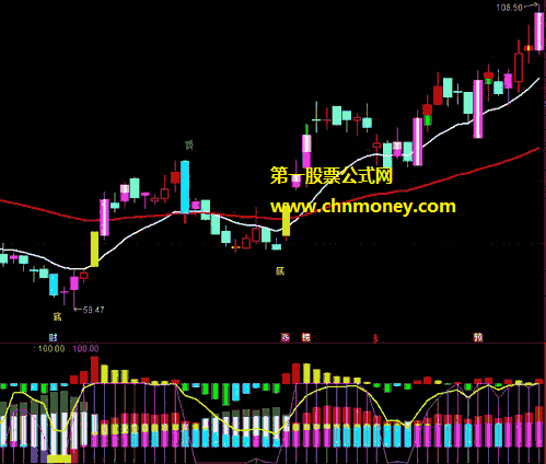 至尊筹码指标（副图 通达信 贴图）信号转红色则大胆买入，无未来源码完全加密