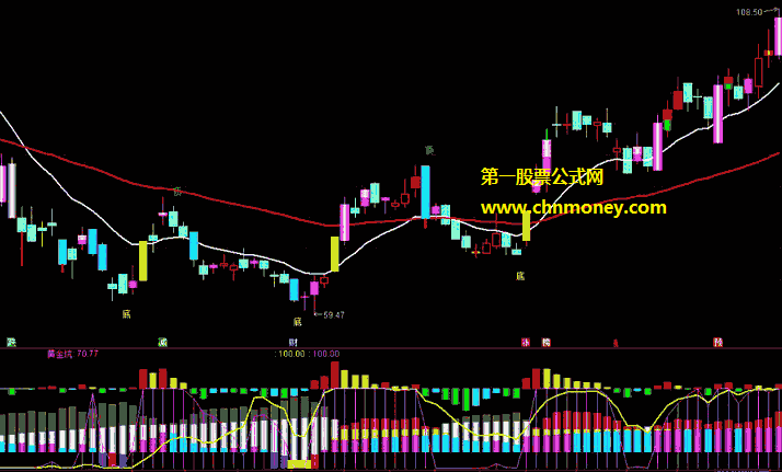 至尊筹码指标（副图 通达信 贴图）信号转红色则大胆买入，无未来源码完全加密