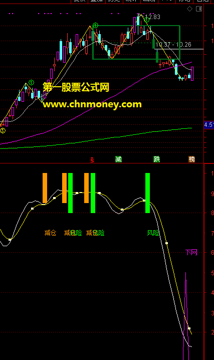 水下捞鱼指标（副图 通达信 贴图）自用参考大神不错的选股公式，希望股友们灵活去用