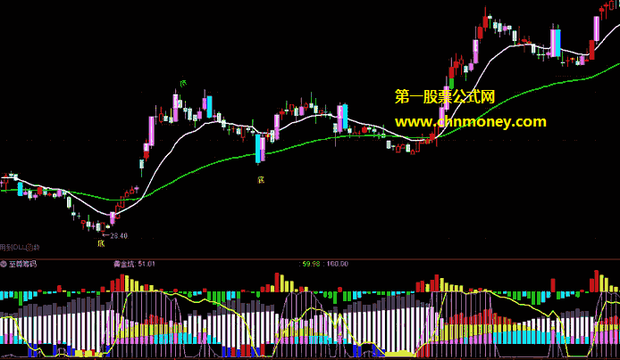 至尊筹码指标（副图 通达信 贴图）信号转红色则大胆买入，无未来源码完全加密