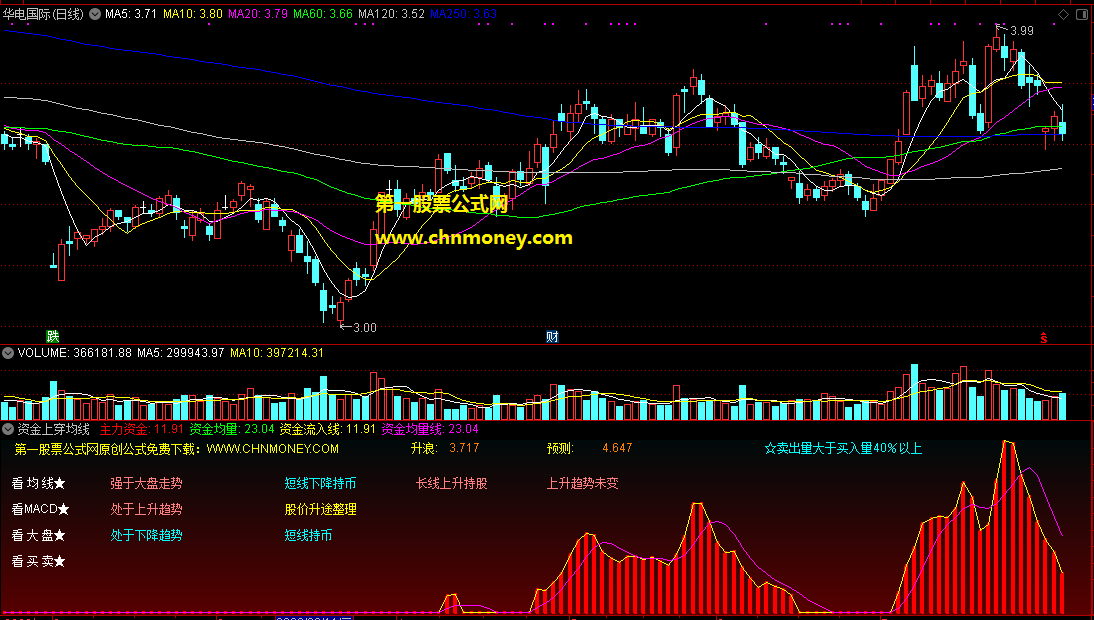 资金上穿均线量指标（副图 通达信 贴图）附文字解说，按图操作公式无未来
