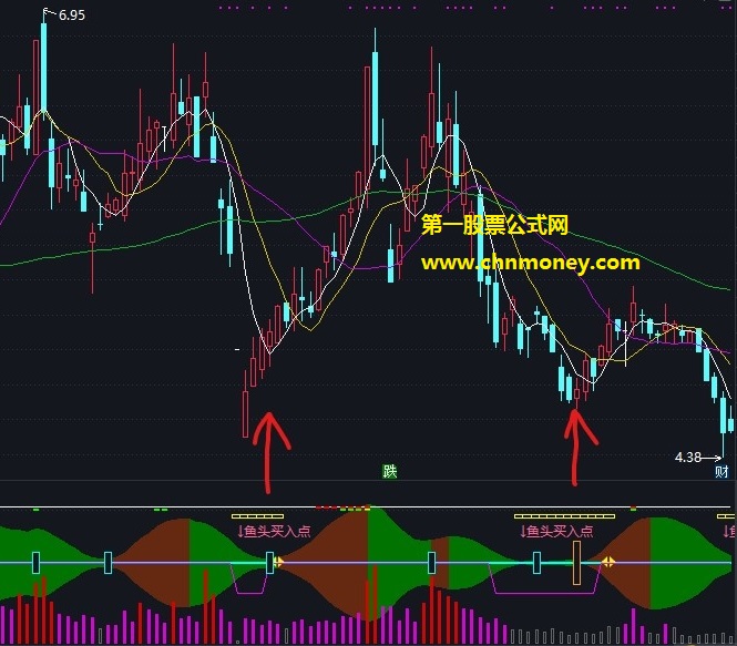 鱼头买入指标（副图 通达信 贴图）比较适合无法时刻盯盘的人，能判断盘面所处之位置
