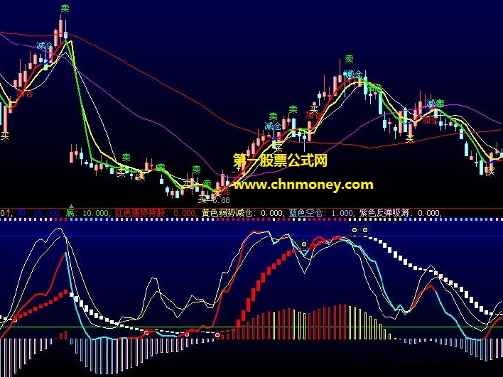 结合了kdj和macd及股价运行趋势指标的多买空卖波段操作判断主图公式