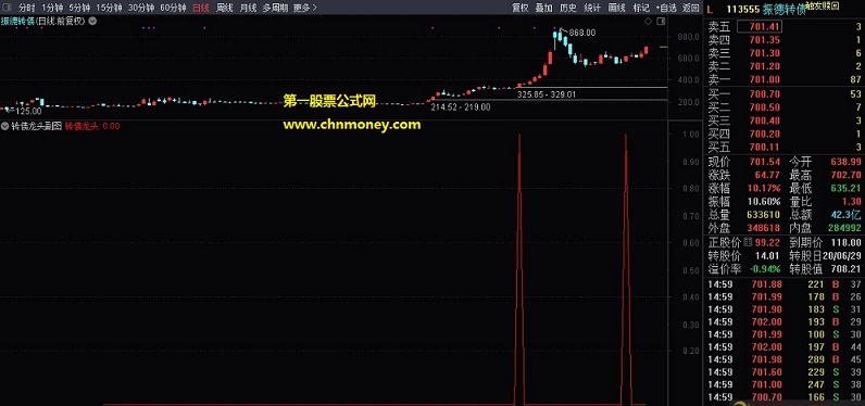 转债龙头指标（副图/选股 通达信 贴图）可日内t+0套利交易，博取可转债超短线差价