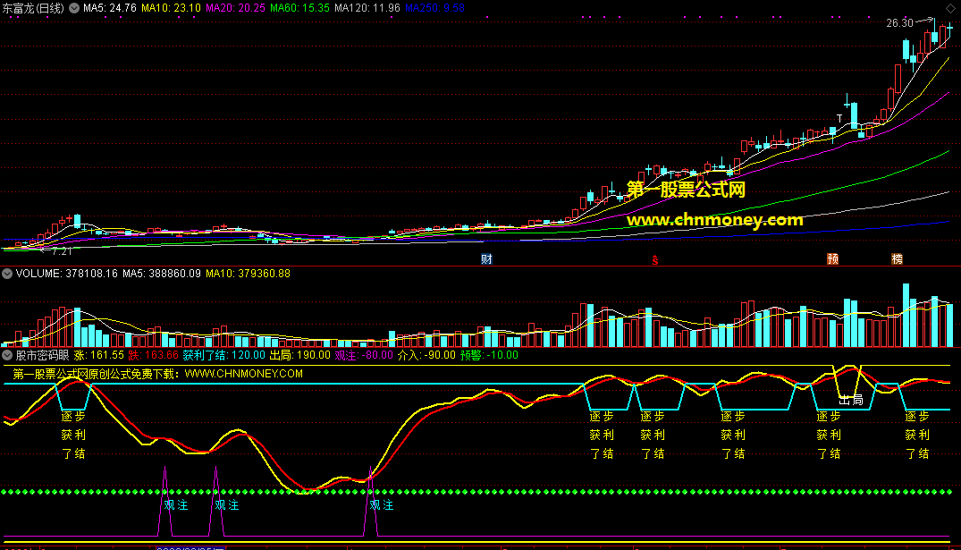 股市密码眼指标（副图 通达信 贴图）经实测无未来精准提示，过往收益非常不错