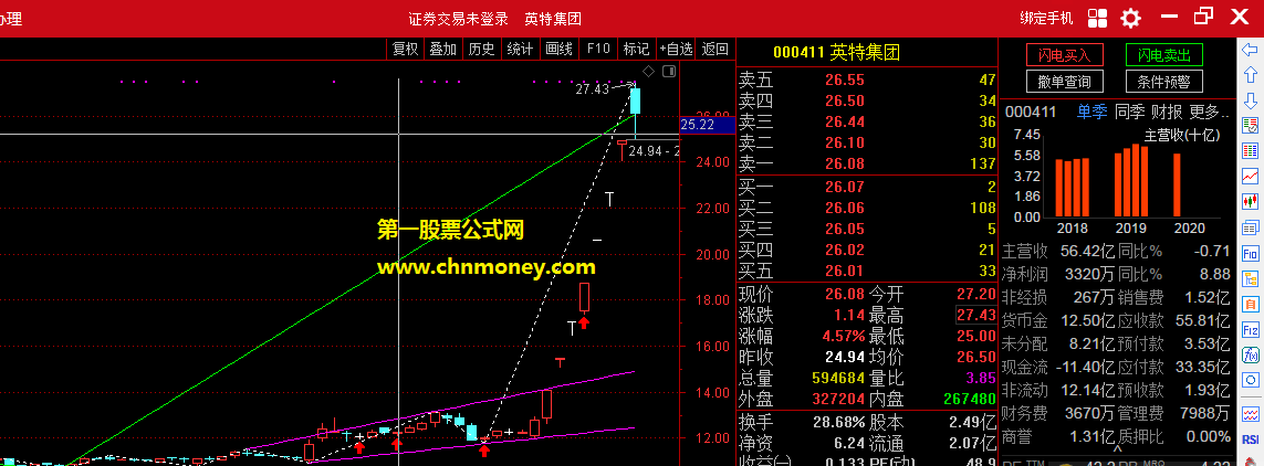 支撑高低点画线指标（主图 通达信 贴图）自用加密自动画线工具，无未来分享源码给大家