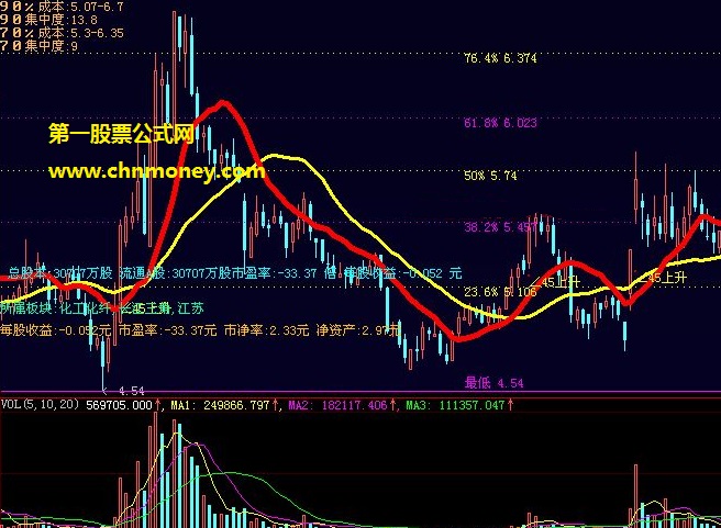 以筹码成本和筹码集中度画线分析的极品看盘主图公式