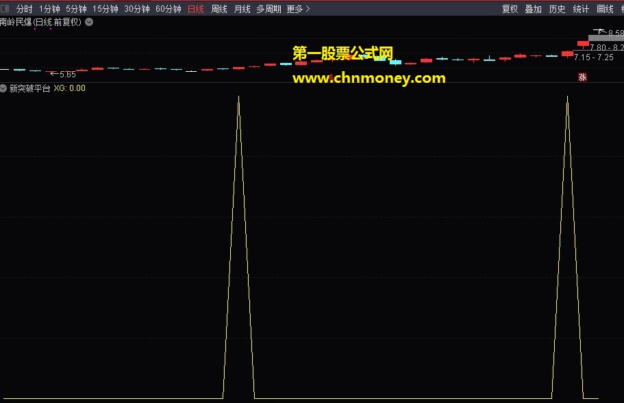 新突破平台指标（副图与选股 通达信 贴图）做转债的屠龙利器，突破预警必备神器