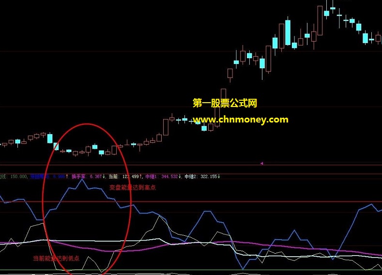 能够大致估计出筹码能量变化点位的刀神能量筹码副图公式